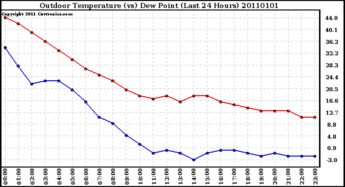Milwaukee Weather Outdoor Temperature (vs) Dew Point (Last 24 Hours)
