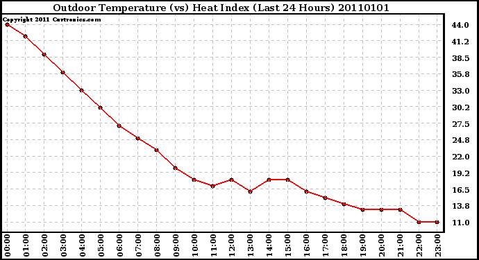 Milwaukee Weather Outdoor Temperature (vs) Heat Index (Last 24 Hours)