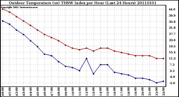 Milwaukee Weather Outdoor Temperature (vs) THSW Index per Hour (Last 24 Hours)