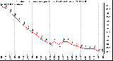 Milwaukee Weather Outdoor Temperature per Hour (Last 24 Hours)