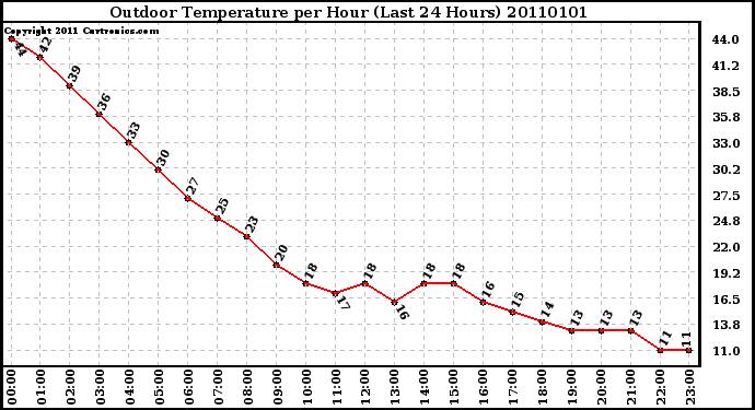 Milwaukee Weather Outdoor Temperature per Hour (Last 24 Hours)