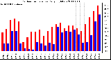 Milwaukee Weather Outdoor Temperature Daily High/Low