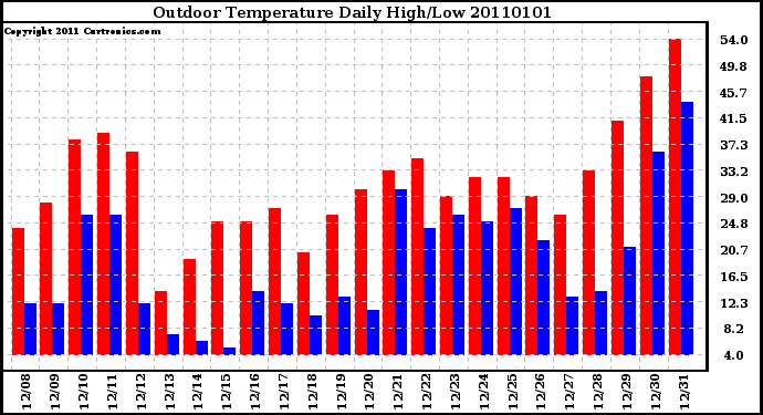 Milwaukee Weather Outdoor Temperature Daily High/Low