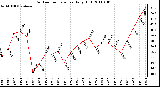 Milwaukee Weather Outdoor Temperature Daily High