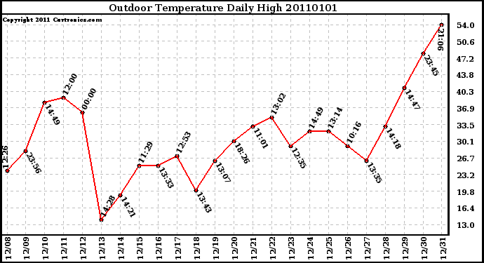 Milwaukee Weather Outdoor Temperature Daily High