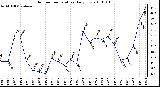 Milwaukee Weather Outdoor Temperature Daily Low