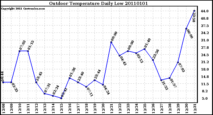 Milwaukee Weather Outdoor Temperature Daily Low