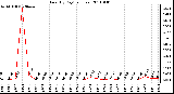 Milwaukee Weather Rain (By Day) (inches)