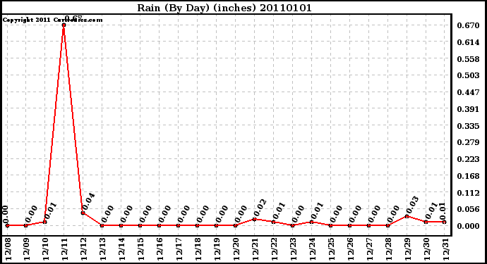 Milwaukee Weather Rain (By Day) (inches)