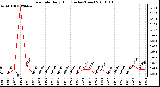 Milwaukee Weather Rain Rate Daily High (Inches/Hour)