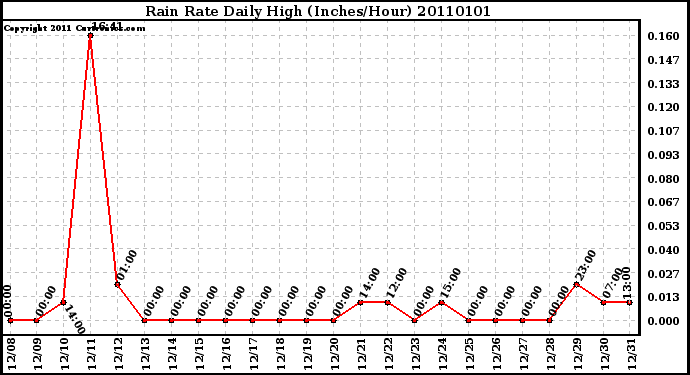 Milwaukee Weather Rain Rate Daily High (Inches/Hour)