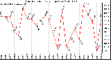 Milwaukee Weather Solar Radiation Daily High W/m2