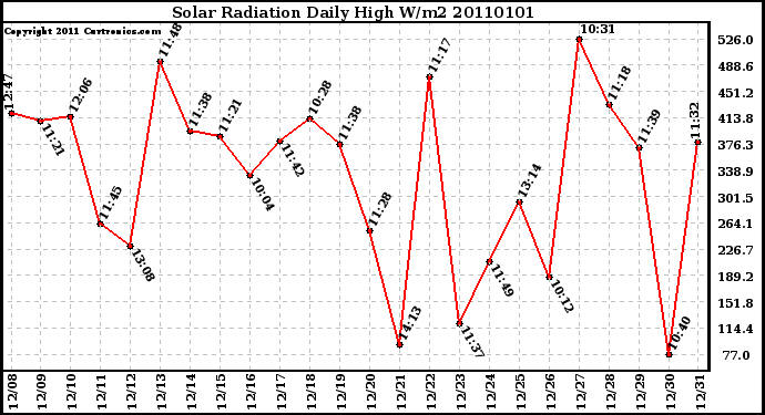 Milwaukee Weather Solar Radiation Daily High W/m2