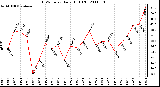 Milwaukee Weather THSW Index Daily High (�F)