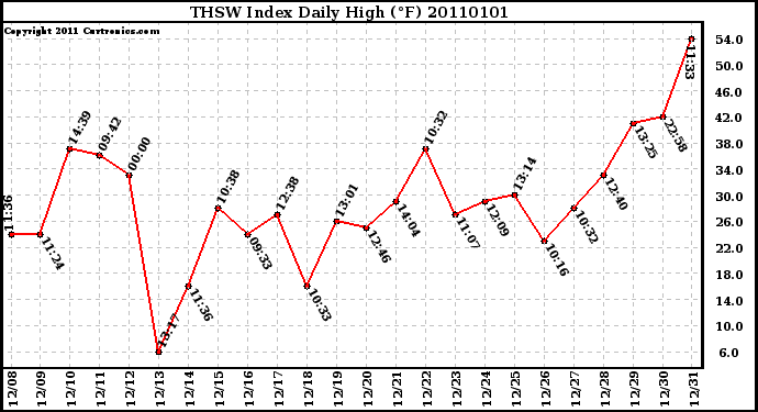 Milwaukee Weather THSW Index Daily High (�F)