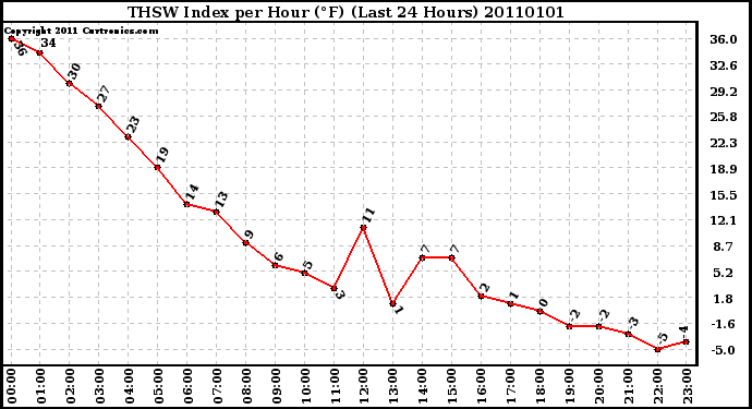 Milwaukee Weather THSW Index per Hour (�F) (Last 24 Hours)
