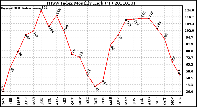 Milwaukee Weather THSW Index Monthly High (�F)