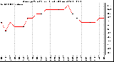 Milwaukee Weather Average Wind Speed (Last 24 Hours)