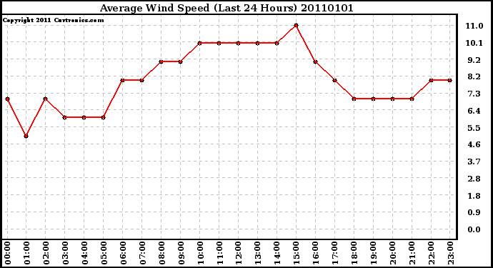 Milwaukee Weather Average Wind Speed (Last 24 Hours)