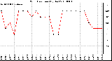 Milwaukee Weather Wind Direction (By Day)