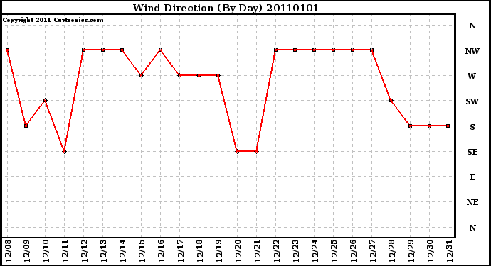 Milwaukee Weather Wind Direction (By Day)