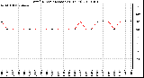 Milwaukee Weather Wind Direction (Last 24 Hours)