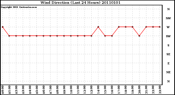 Milwaukee Weather Wind Direction (Last 24 Hours)