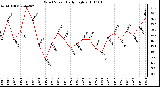 Milwaukee Weather Wind Speed Daily High
