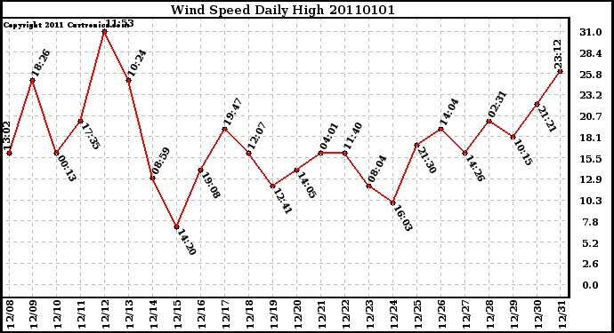 Milwaukee Weather Wind Speed Daily High