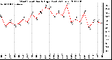 Milwaukee Weather Wind Speed Hourly High (Last 24 Hours)