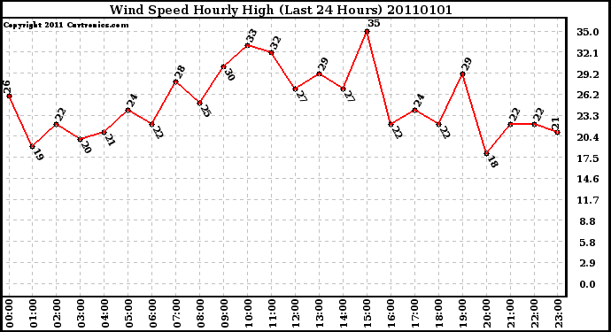 Milwaukee Weather Wind Speed Hourly High (Last 24 Hours)