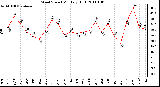 Milwaukee Weather Wind Speed Monthly High