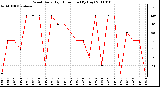 Milwaukee Weather Wind Daily High Direction (By Day)