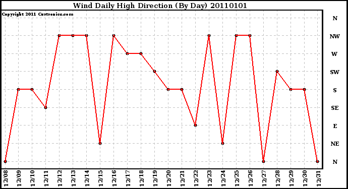 Milwaukee Weather Wind Daily High Direction (By Day)