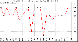 Milwaukee Weather Wind Monthly High Direction (By Month)