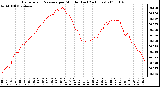 Milwaukee Weather Barometric Pressure per Minute (Last 24 Hours)