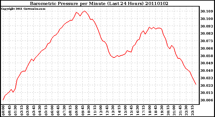 Milwaukee Weather Barometric Pressure per Minute (Last 24 Hours)