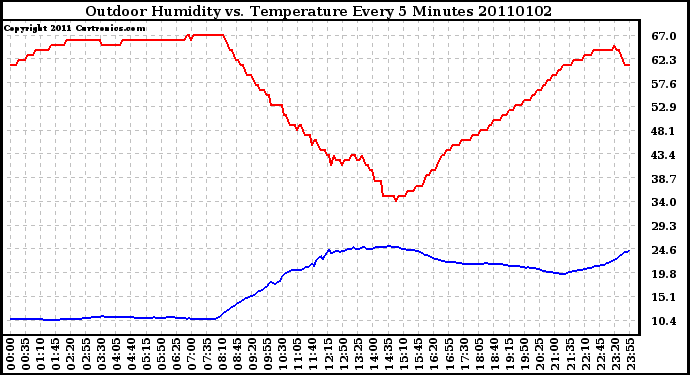 Milwaukee Weather Outdoor Humidity vs. Temperature Every 5 Minutes