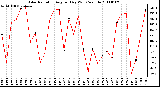 Milwaukee Weather Solar Radiation Avg per Day W/m2/minute