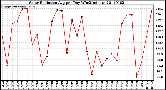 Milwaukee Weather Solar Radiation Avg per Day W/m2/minute