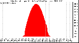 Milwaukee Weather Solar Radiation per Minute W/m2 (Last 24 Hours)