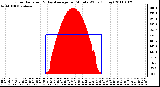 Milwaukee Weather Solar Radiation & Day Average per Minute W/m2 (Today)