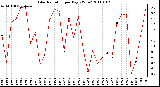 Milwaukee Weather Solar Radiation per Day KW/m2