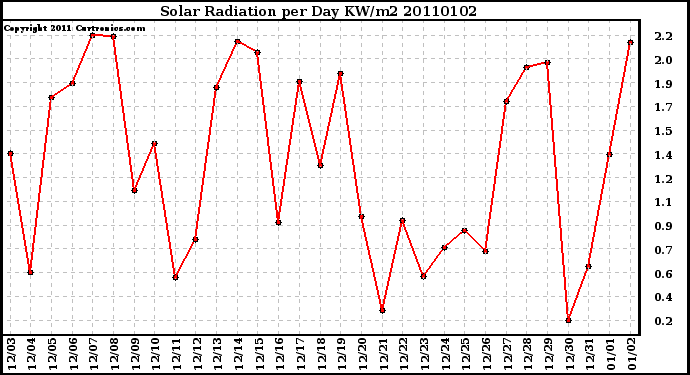 Milwaukee Weather Solar Radiation per Day KW/m2