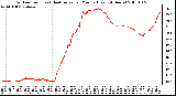 Milwaukee Weather Outdoor Temp (vs) Heat Index per Minute (Last 24 Hours)