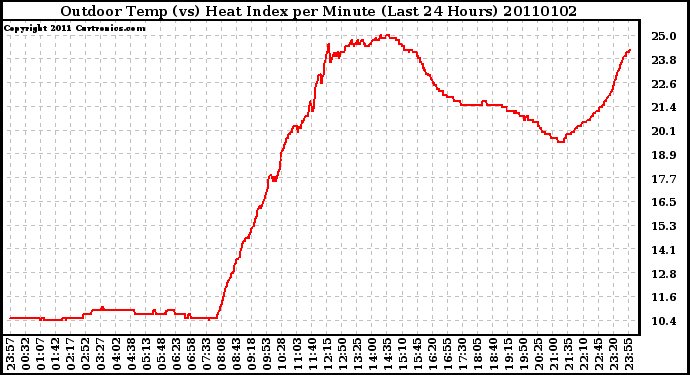 Milwaukee Weather Outdoor Temp (vs) Heat Index per Minute (Last 24 Hours)