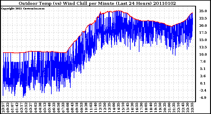 Milwaukee Weather Outdoor Temp (vs) Wind Chill per Minute (Last 24 Hours)