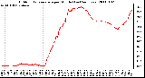 Milwaukee Weather Outdoor Temperature per Minute (Last 24 Hours)