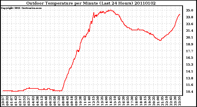 Milwaukee Weather Outdoor Temperature per Minute (Last 24 Hours)