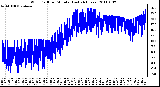 Milwaukee Weather Wind Chill per Minute (Last 24 Hours)